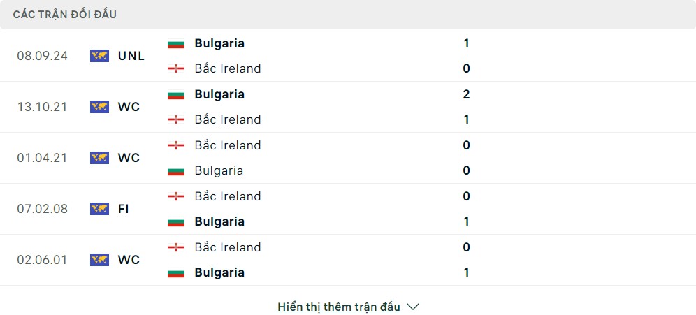 Thành tích đối đầu của Bắc Ireland vs Bulgaria