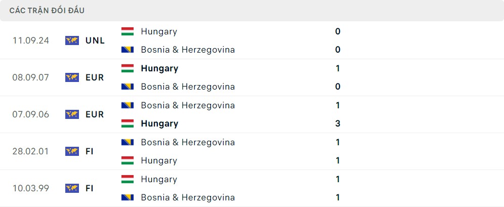 Thành tích đối đầu của Bosnia & Herzegovina vs Hungary