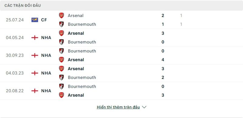 Lịch sử đối đầu Bournemouth vs Arsenal