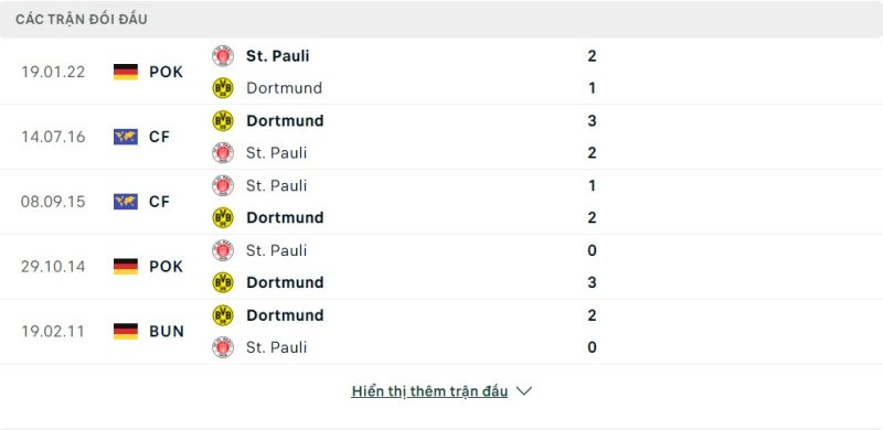 Lịch sử đối đầu Borussia Dortmund vs St. Pauli