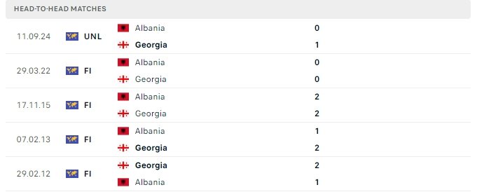 Thành tích đối đầu của Georgia vs Albania