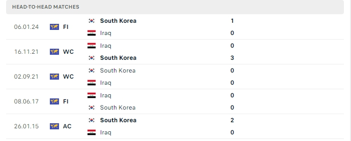 Thành tích đối đầu của Hàn Quốc vs Iraq