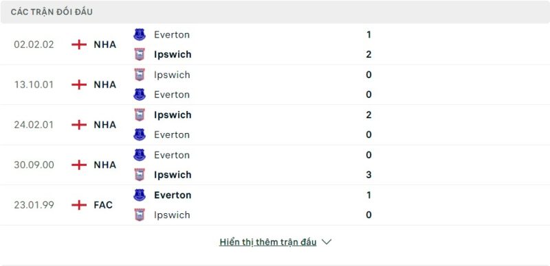 Lịch sử đối đầu Ipswich vs Everton