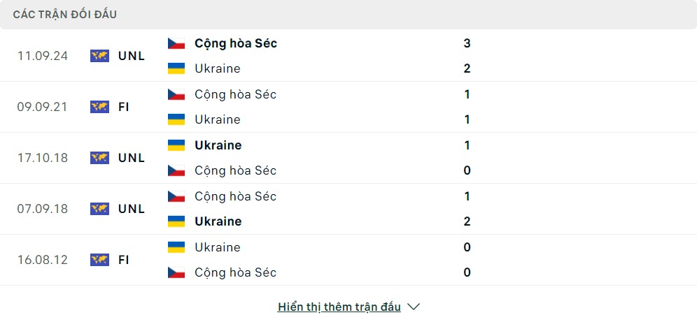 Thành tích đối đầu của Ukraina vs Cộng hòa Séc